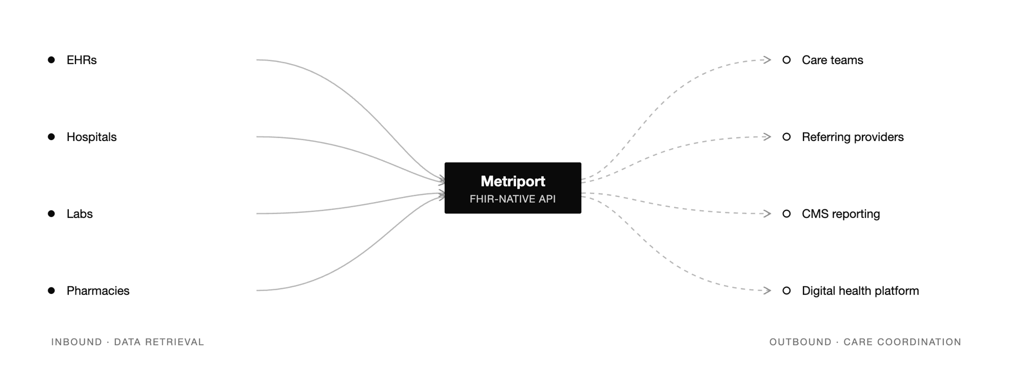Diagram of Metriport's FHIR-native API as a central hub: inbound data from EHRs, hospitals, labs, and pharmacies flows in, and outbound connections reach care teams, referring providers, CMS reporting, and digital health platforms.